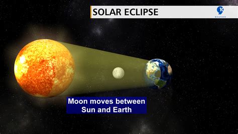 Image result for Eclipse Example