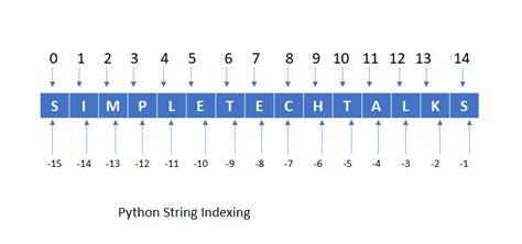 Afbeeldingsresultaten voor Indexing in Python