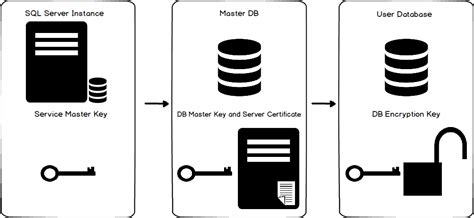 Image result for SQL Availability Group Database Encryption