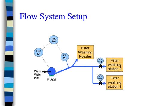 نتيجة الصورة لـ Flow Rate Control System
