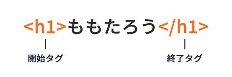 Structuur Elementen HTML に対する画像結果