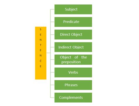 Image result for Syntax Structure Devices