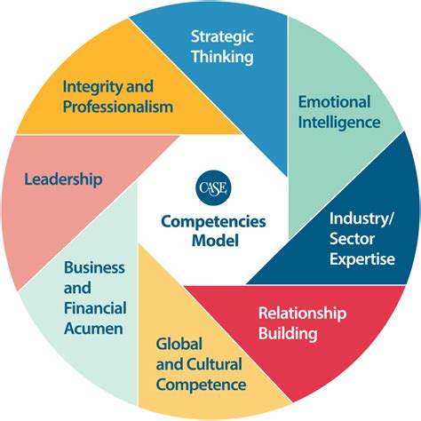 Image result for Data Analysis Competency Model