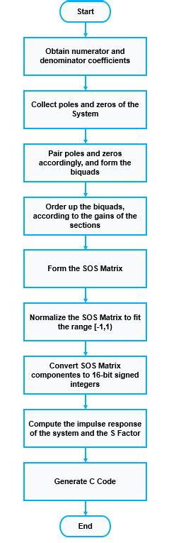Simple Code Generator Example に対する画像結果