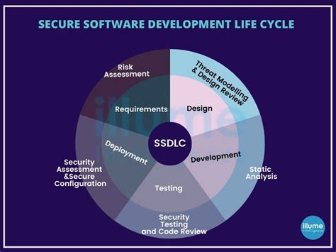 Image result for Secure Software Development Life Cycle