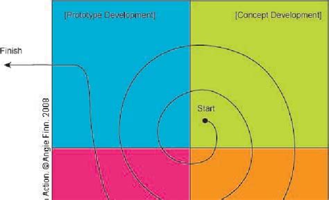 Afbeeldingsresultaten voor Design Process Visual Representation Design