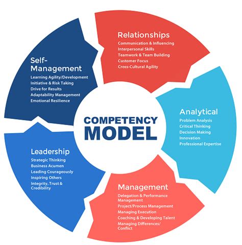 Building Blocks Competency Model に対する画像結果