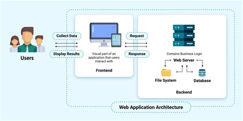 Image result for Web Programming Architecture