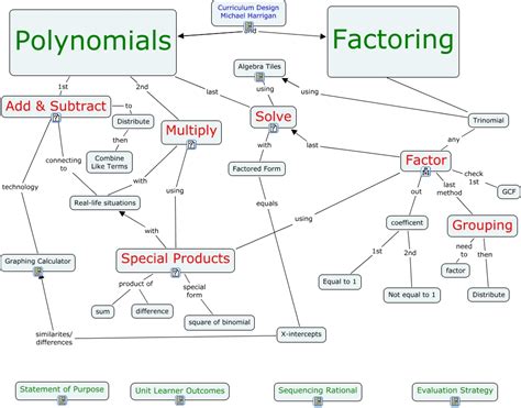 Image result for Concept Map. About Polynomial Function