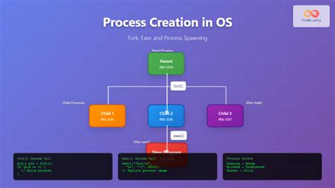 Toradh íomhá ar Process in OS Definition