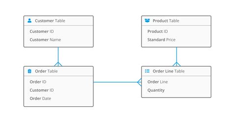 Afbeeldingsresultaten voor Relational Database Model Example