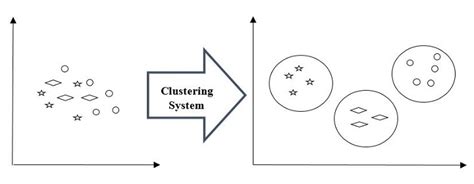 Clustering Machine Learning Diagram માટે ઇમેજ પરિણામ