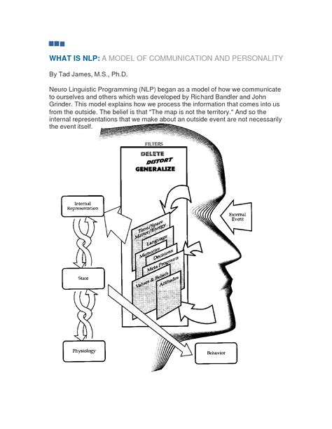 Image result for NLP Communication Model