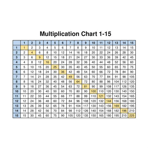 Image result for Multiplication Chart 1-15 Printable