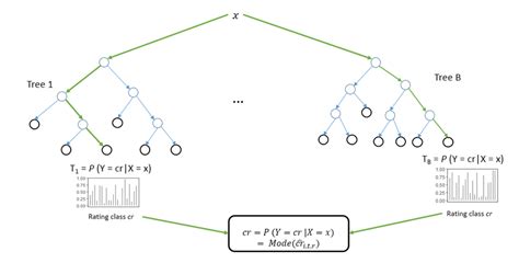 Random Forests Machine Learning に対する画像結果