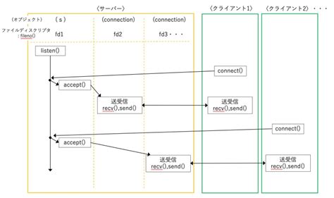 DatagramSocket に対する画像結果