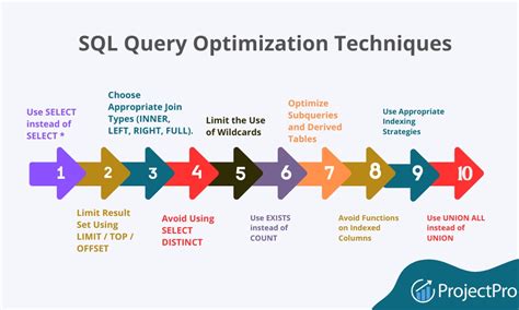Image result for SQL Query Optimization Flowchart