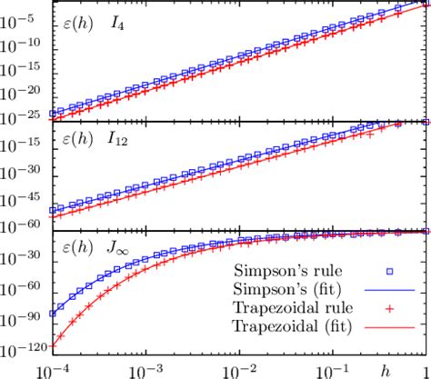 Sympsin Trapezoidal Rule に対する画像結果