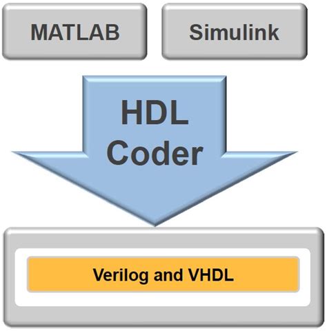 Image result for Supported Constructs for HDL Code Generation Using HDL Coder