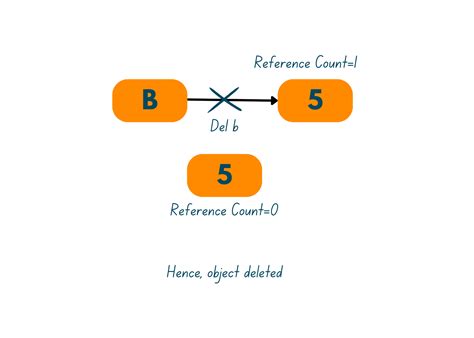Image result for Python Reset Variable