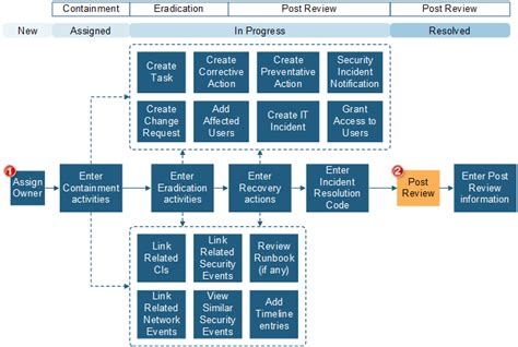 Image result for Private Security Workflow Process