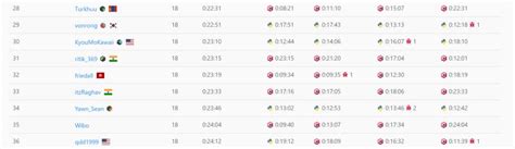 Image result for LeetCode Contest Ranking