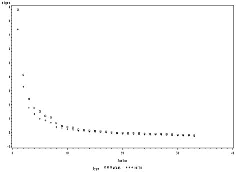 Image result for How to Use Correlation Matrix to Make Scree Plot
