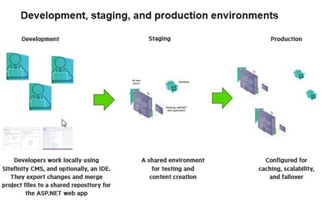Staging Environment に対する画像結果