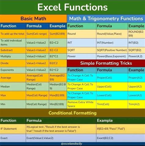 Image result for Excel Functions Cheat Sheet