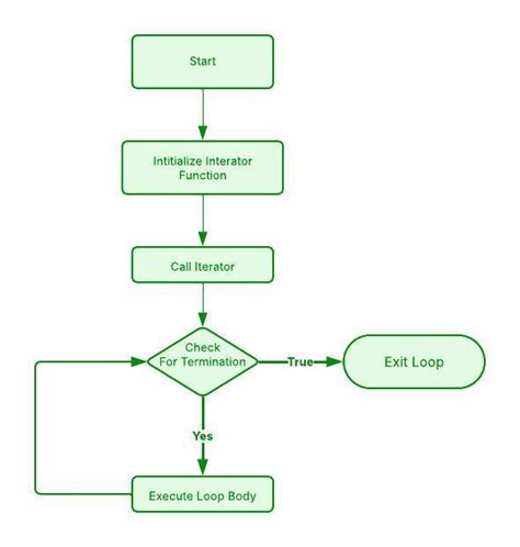 Image result for For Loop in Lua