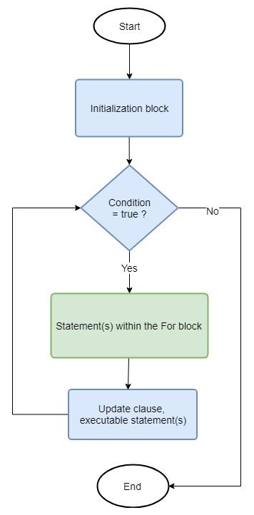 Image result for Java for Loop Decrement