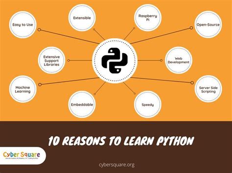 Image result for Different Stages of Learning Coding Python