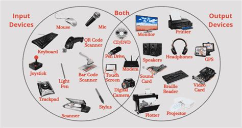 Image result for Examples of Both Input and Output Devices