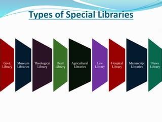 Different Types of Traditional Library に対する画像結果