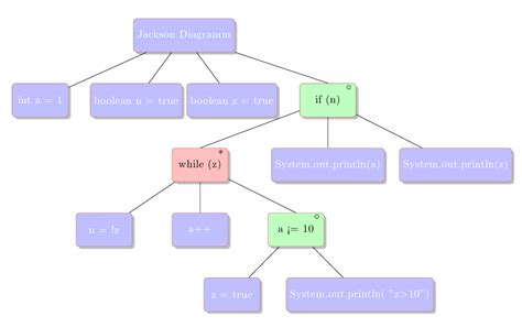 Image result for Structured Programming Diagram