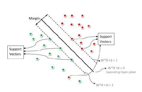 Image result for Support Vector Machine Sudocode