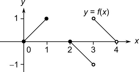 Image result for Function or Not a Finctioon Graph