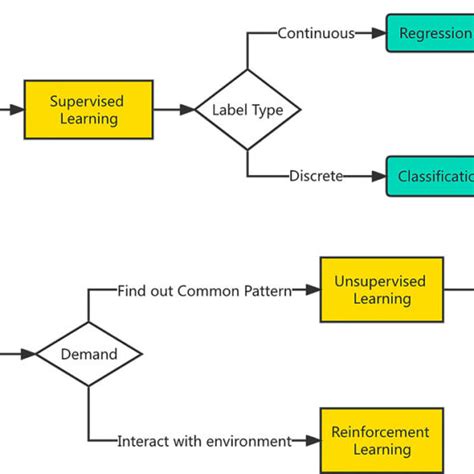 Image result for Statistical Model Selection Flowchart
