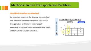 Image result for Transportation Problem Method