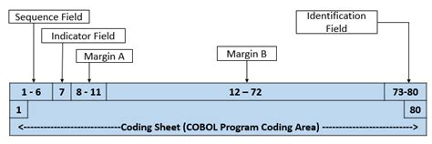 Image result for COBOL Coding Form
