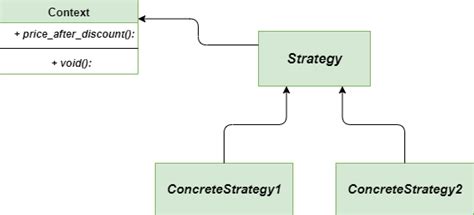 Image result for Strategy Design Pattern Python
