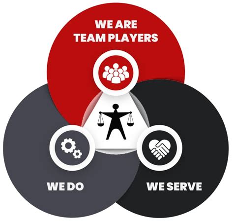 Culture Core Values に対する画像結果