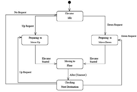Image result for Elevator Controller Stateflow