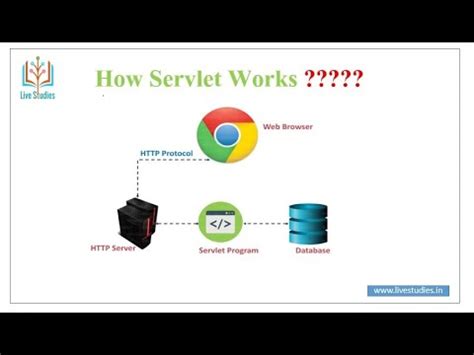 Image result for Java Servlet Tutorial