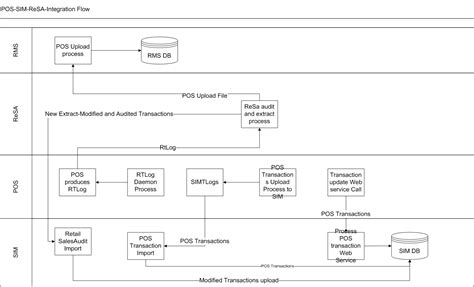 Image result for Oracle Integration Process Flow