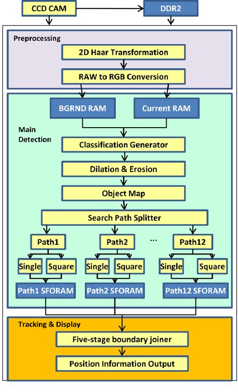 Image result for Object Tracking Simulink Block Diagram