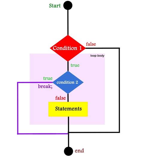Image result for Flowchart of Continue Statement in Java