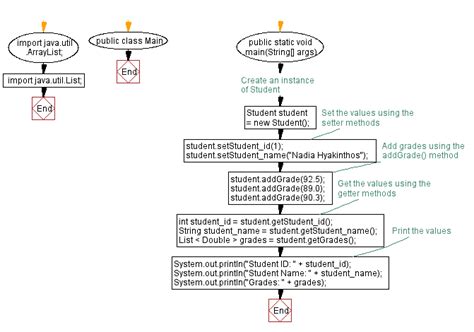 Java Encapsulation with Class Vechicle に対する画像結果