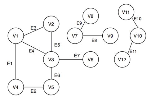 Image result for Graph Components