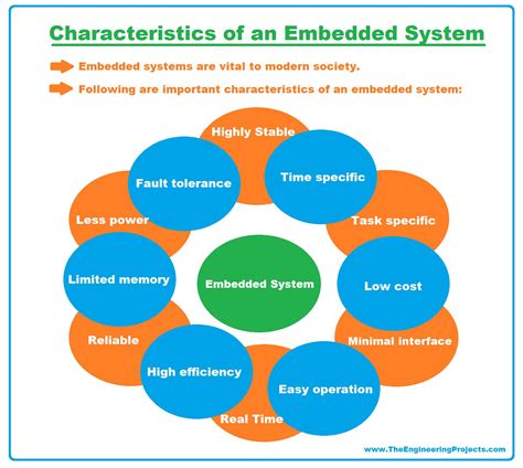 Image result for Embedded System Concept